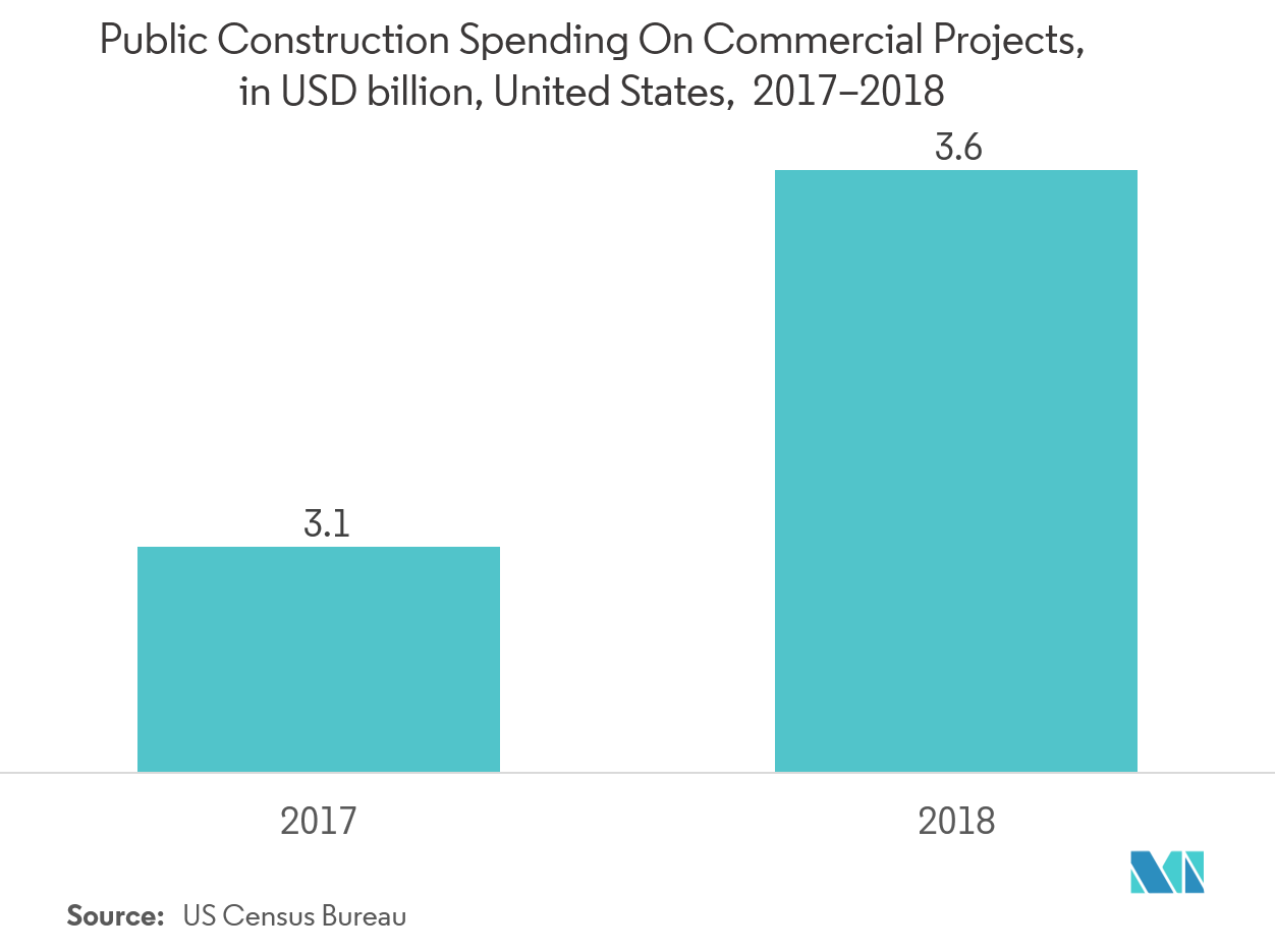 Mercado de conductos de cables gasto en construcción pública en proyectos comerciales, en miles de millones de dólares, Estados Unidos, 2017-2018